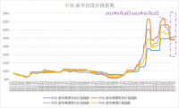 新華財(cái)經(jīng)·指數(shù)!!!!SIMPLE_HTML_DOM__VOKU__PIPE!!!!焦煤供需呈現(xiàn)偏緊格局，中價(jià)·新華焦煤價(jià)格指數(shù)小幅上漲