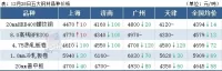 14家鋼廠降價，鋼坯下跌50，鋼價繼續(xù)跌