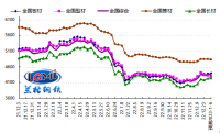 蘭格預(yù)測(cè)：高成本弱需求 鋼市或迎“開門紅”