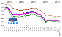 ：供給回落需求受限 鋼市難改弱勢(shì)震蕩