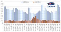 蘭格研究：鋼材出口高位收縮 后期仍存壓力