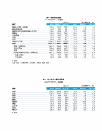 世界鋼鐵協(xié)會發(fā)布2022-2023年鋼鐵需求預測